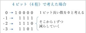 2進数でのマイナス表現負の数への変換と2の補数を使った計算方法