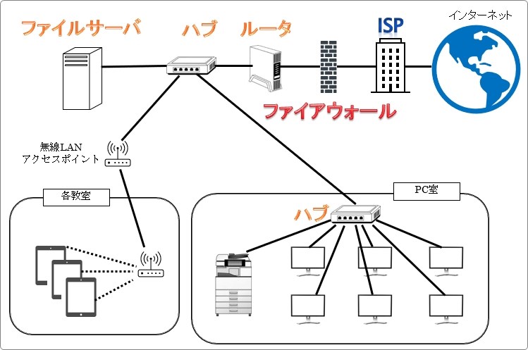 学校や家庭を例としたLANの構成例｜コンピュータネットワークの構成要素を …